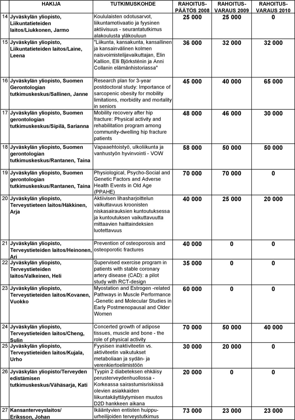 Björksténin ja Anni Collanin elämänhistoriassa" 36 000 32 000 32 000 16 Jyväskylän yliopisto, Suomen Gerontologian tutkimuskeskus/sallinen, Janne 17 Jyväskylän yliopisto, Suomen