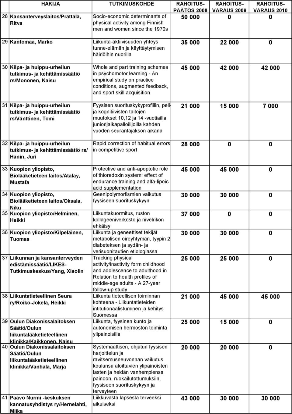 huippu-urheilun tutkimus- ja kehittämissäätiö rs/vänttinen, Tomi 32 Kilpa- ja huippu-urheilun tutkimus- ja kehittämissäätiö rs/ Hanin, Juri 33 Kuopion yliopisto, Biolääketieteen laitos/atalay,