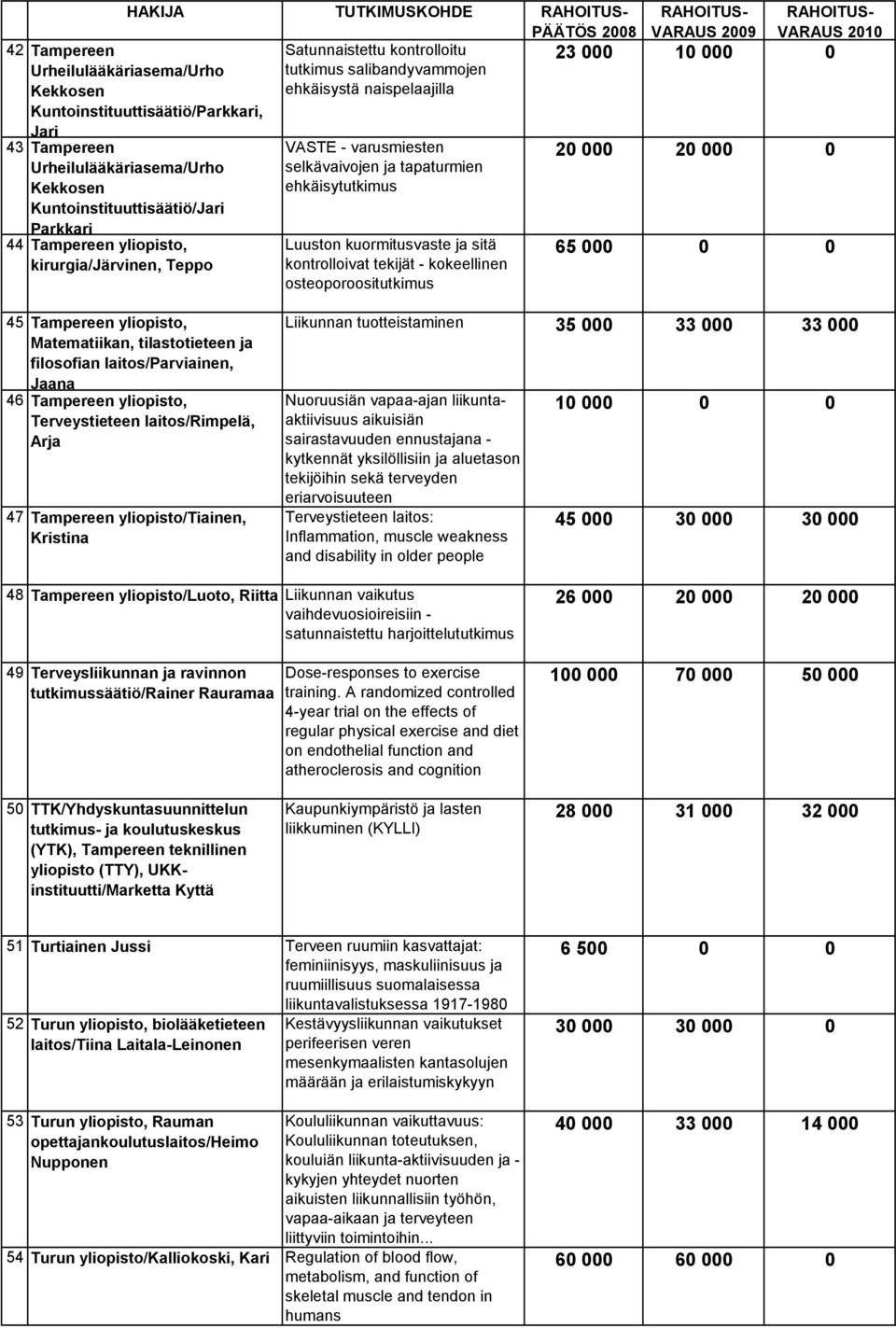 ehkäisytutkimus Luuston kuormitusvaste ja sitä kontrolloivat tekijät - kokeellinen osteoporoositutkimus 20 000 20 000 0 65 000 0 0 45 Tampereen yliopisto, Matematiikan, tilastotieteen ja filosofian