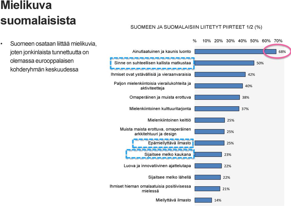 muista erottuva % 10% 20% 30% 40% 50% 60% 70% 68% 50% 42% 40% 38% Mielenkiintoinen kulttuuritarjonta 37% Mielenkiintoinen keittiö Muista maista erottuva, omaperäinen arkkitehtuuri ja design