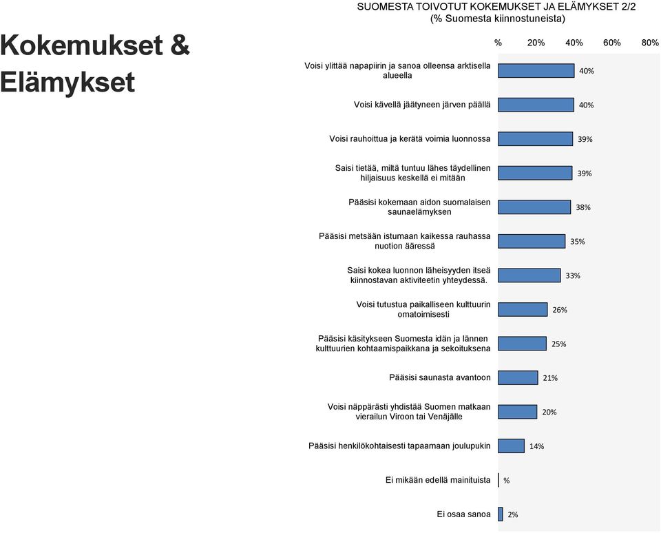 saunaelämyksen 38% Pääsisi metsään istumaan kaikessa rauhassa nuotion ääressä 35% Saisi kokea luonnon läheisyyden itseä kiinnostavan aktiviteetin yhteydessä.