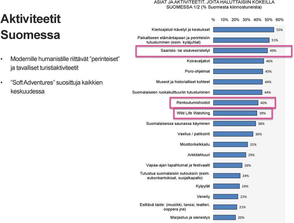 kyläjuhlat) % 10% 20% 30% 40% 50% 60% 51% 55% Modernille humanistille riittävät perinteiset ja tavalliset turistiaktiviteetit Soft Adventures suosittuja kaikkien keskuudessa Saaristo- tai