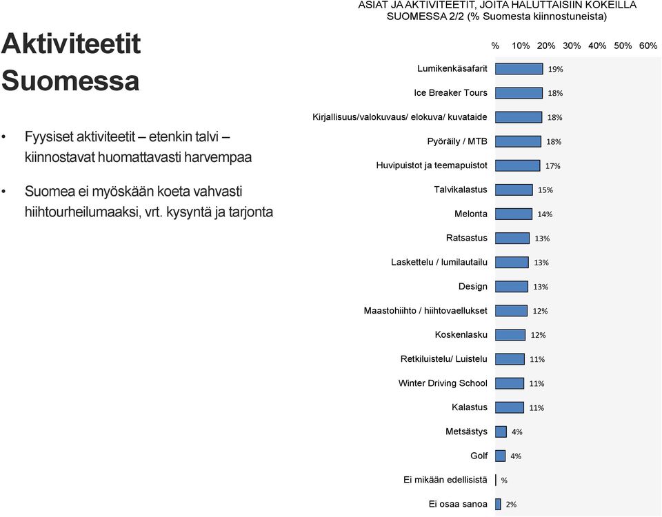 kysyntä ja tarjonta Kirjallisuus/valokuvaus/ elokuva/ kuvataide Pyöräily / MTB Huvipuistot ja teemapuistot Talvikalastus Melonta Ratsastus 18% 18% 17% 15% 14% 13% Laskettelu /