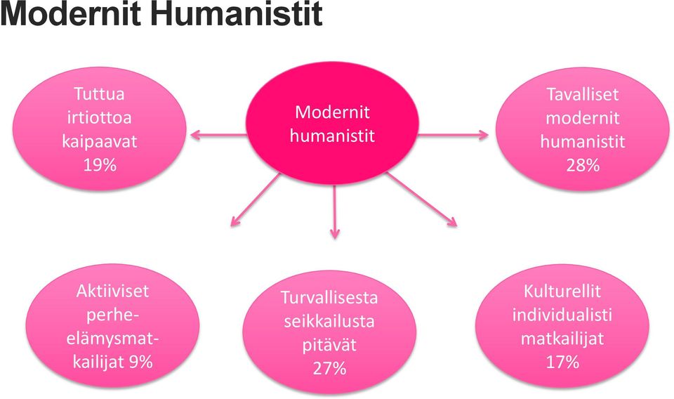 Aktiiviset perheelämysmatkailijat 9% Turvallisesta