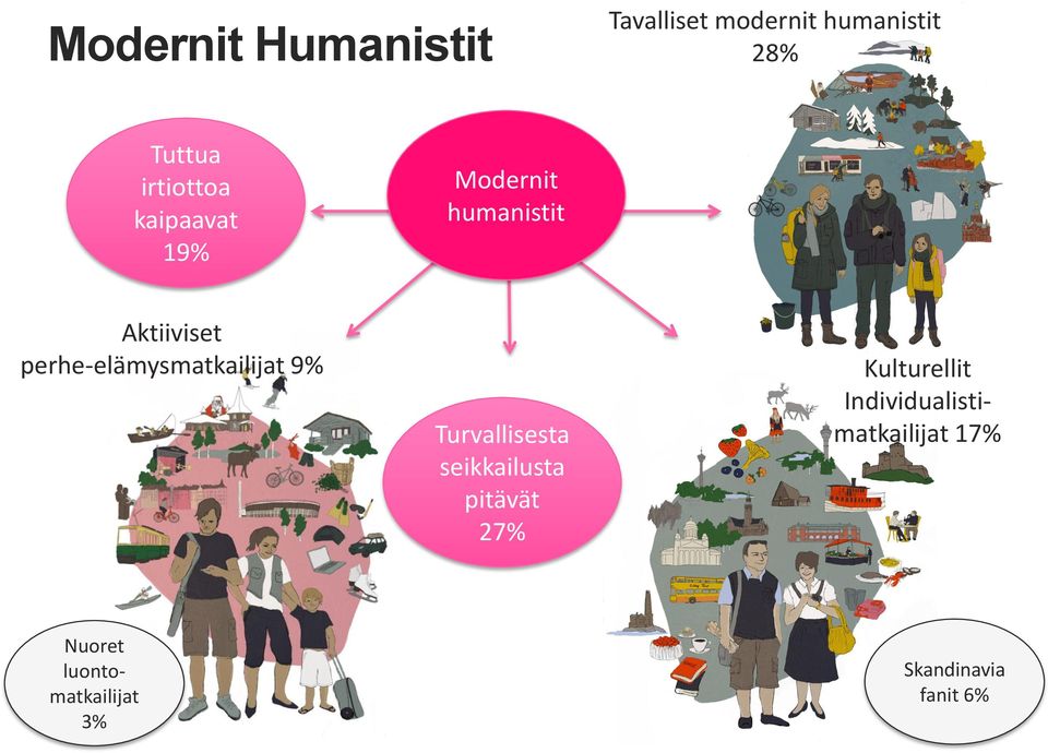 perhe-elämysmatkailijat 9% Turvallisesta seikkailusta pitävät 27%