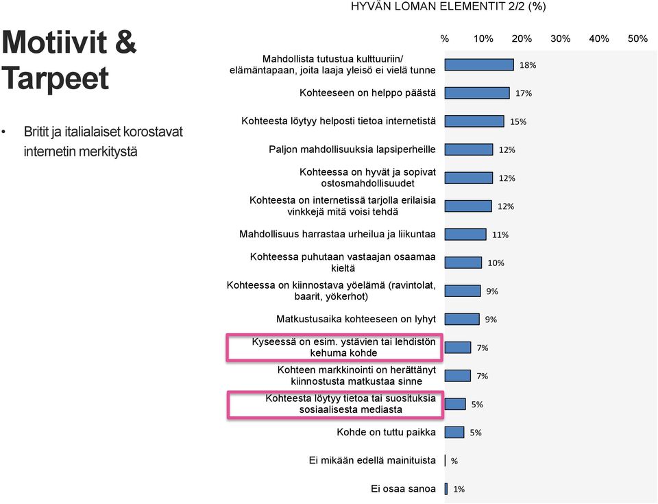 internetissä tarjolla erilaisia vinkkejä mitä voisi tehdä Mahdollisuus harrastaa urheilua ja liikuntaa Kohteessa puhutaan vastaajan osaamaa kieltä Kohteessa on kiinnostava yöelämä (ravintolat,