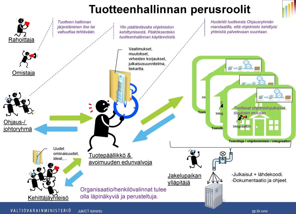 Huolehtii tuotteesta Ohjausryhmän mandaatilla, että ohjelmisto kehittyisi yhteisöä palvelevaan suuntaan.