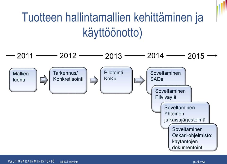 Soveltaminen SADe Soveltaminen Pilviväylä Soveltaminen Yhteinen