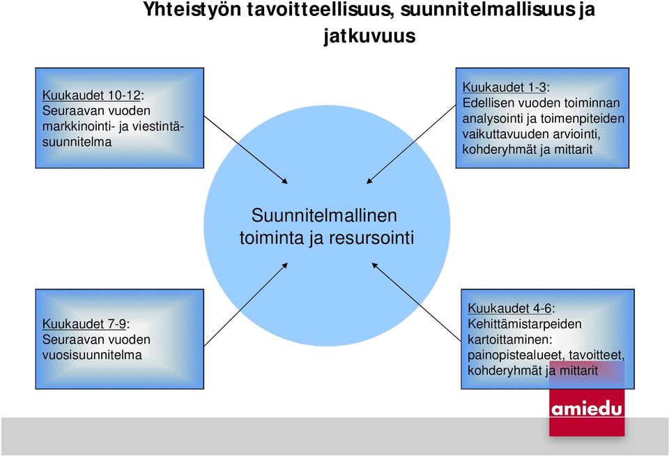 arviointi, kohderyhmät ja mittarit Suunnitelmallinen toiminta ja resursointi Kuukaudet 7-9: Seuraavan vuoden