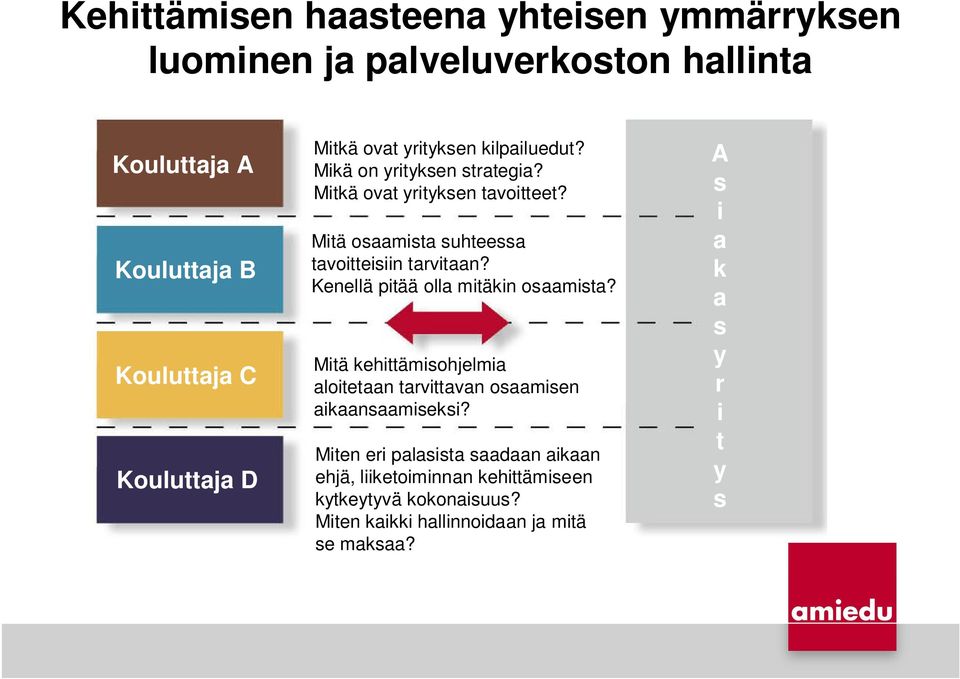 Kenellä pitää olla mitäkin osaamista? Mitä kehittämisohjelmia aloitetaan tarvittavan osaamisen aikaansaamiseksi?