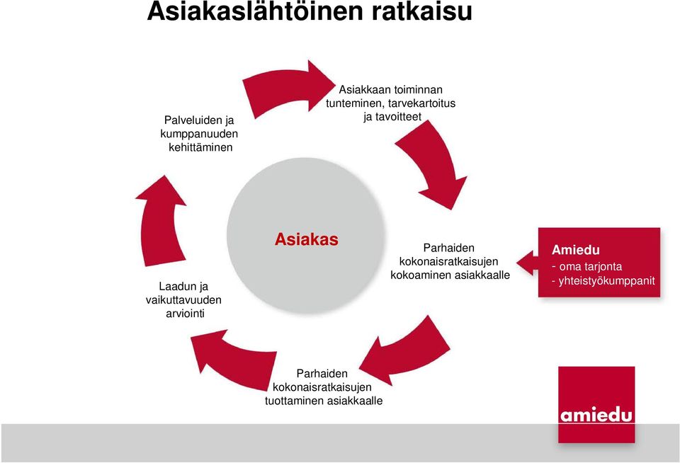 arviointi Asiakas Parhaiden kokonaisratkaisujen kokoaminen asiakkaalle Amiedu -