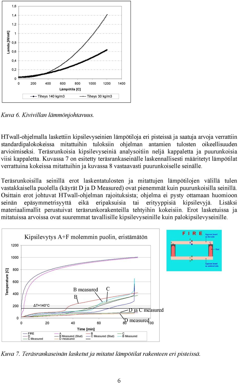 arvioimiseksi. Teräsrunkoisia kipsilevyseiniä analysoitiin neljä kappaletta ja puurunkoisia viisi kappaletta.