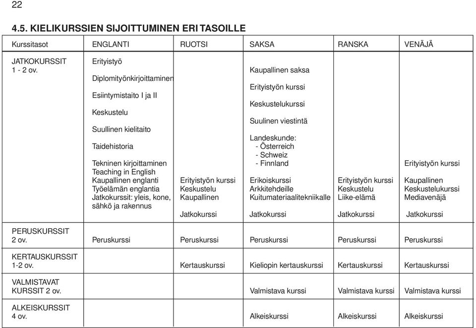 Schweiz Tekninen kirjoittaminen - Finnland Erityistyön kurssi Teaching in English Kaupallinen englanti Erityistyön kurssi Erikoiskurssi Erityistyön kurssi Kaupallinen Työelämän englantia Keskustelu