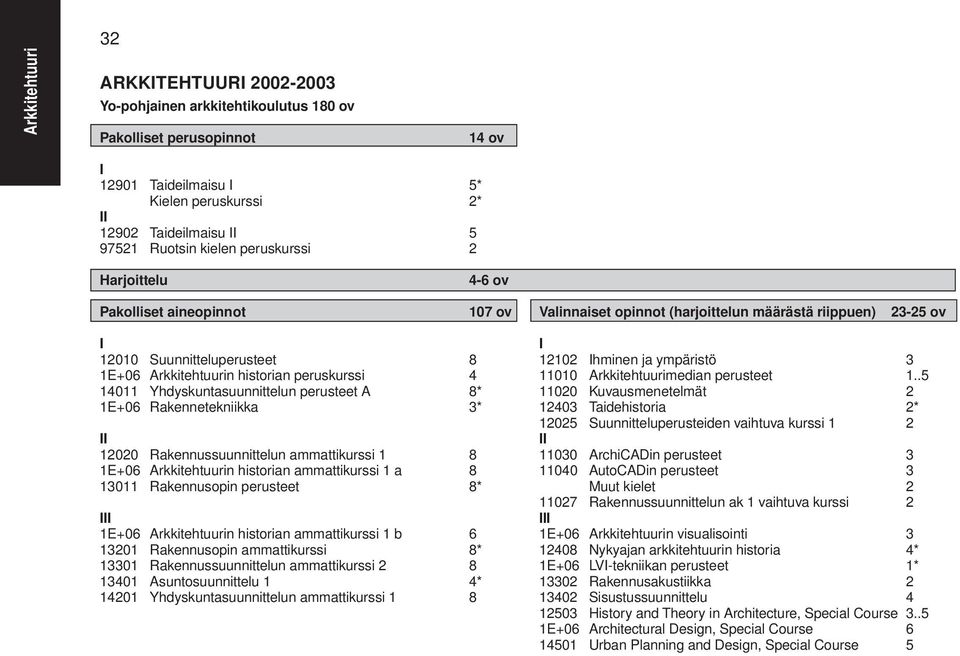 Arkkitehtuurin historian peruskurssi 4 11010 Arkkitehtuurimedian perusteet 1.