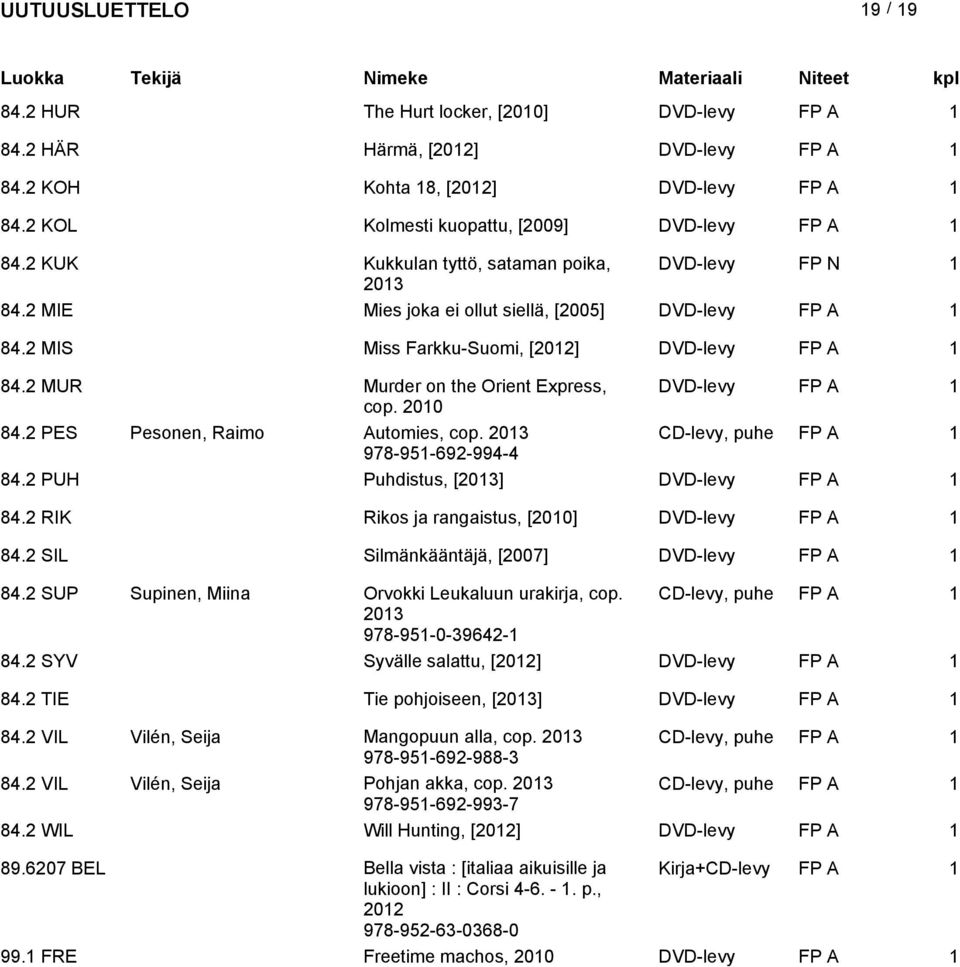 200 84.2 PES Pesonen, Raimo Automies, cop. 203 CD-levy, puhe 978-95-692-994-4 84.2 PUH Puhdistus, [203] DVD-levy 84.2 RIK ja rangaistus, [200] DVD-levy 84.2 SIL Silmänkääntäjä, [2007] DVD-levy 84.