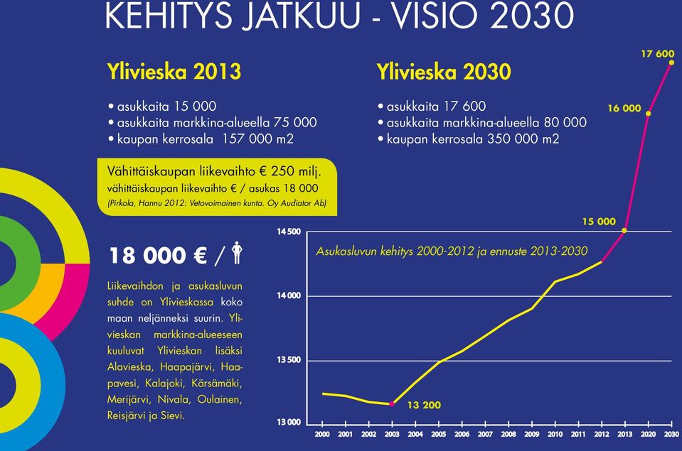 Oy Audiator Ab) 18 000 / 14 500 Asukasluvun kehitys 2000-2012 ja ennuste 2013-2030 15 000 Liikevaihdon ja asukasluvun suhde on Ylivieskassa koko 14 000 maan neljänneksi suurin.