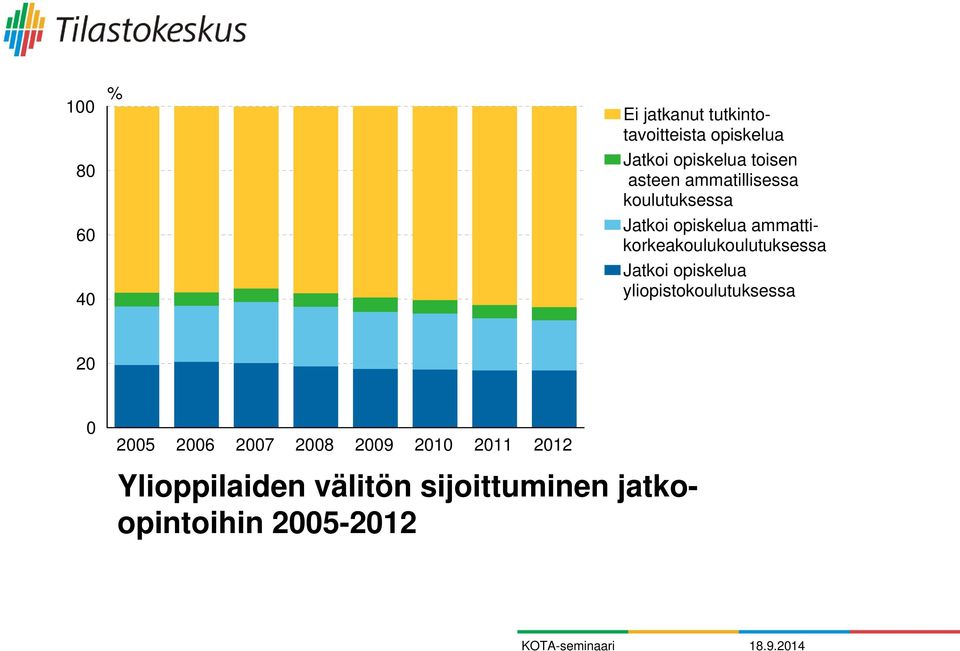 ammattikorkeakoulukoulutuksessa Jatkoi opiskelua yliopistokoulutuksessa 20 0