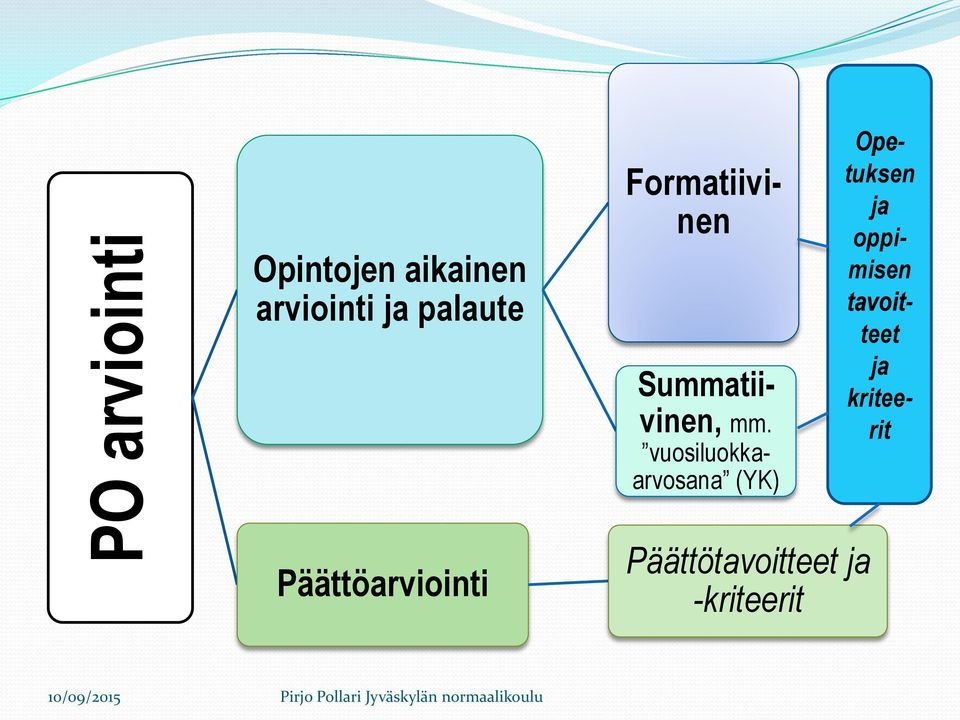 vuosiluokkaarvosana (YK) Opetuksen ja oppimisen