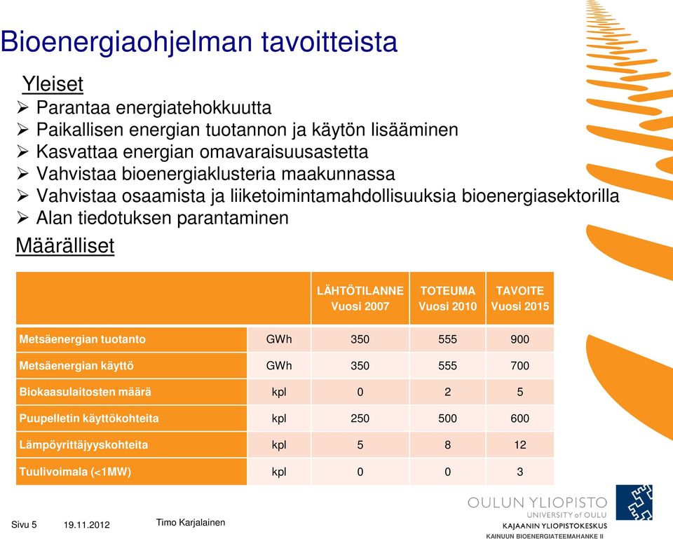 parantaminen Määrälliset LÄHTÖTILANNE Vuosi 2007 TOTEUMA Vuosi 2010 TAVOITE Vuosi 2015 Metsäenergian tuotanto GWh 350 555 900 Metsäenergian käyttö GWh