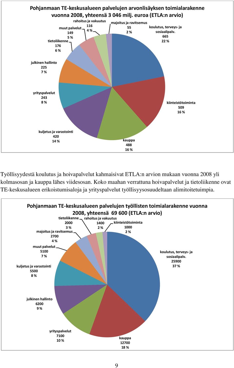 66 22 % julkinen hallinto 22 7 % yrityspalvelut 23 8 % kiinteistötoiminta 9 16 % kuljetus ja varastointi 2 1 % kauppa 88 16 % Työllisyydestä koulutus ja hoivapalvelut kahmaisivat ETLA:n arvion mukaan