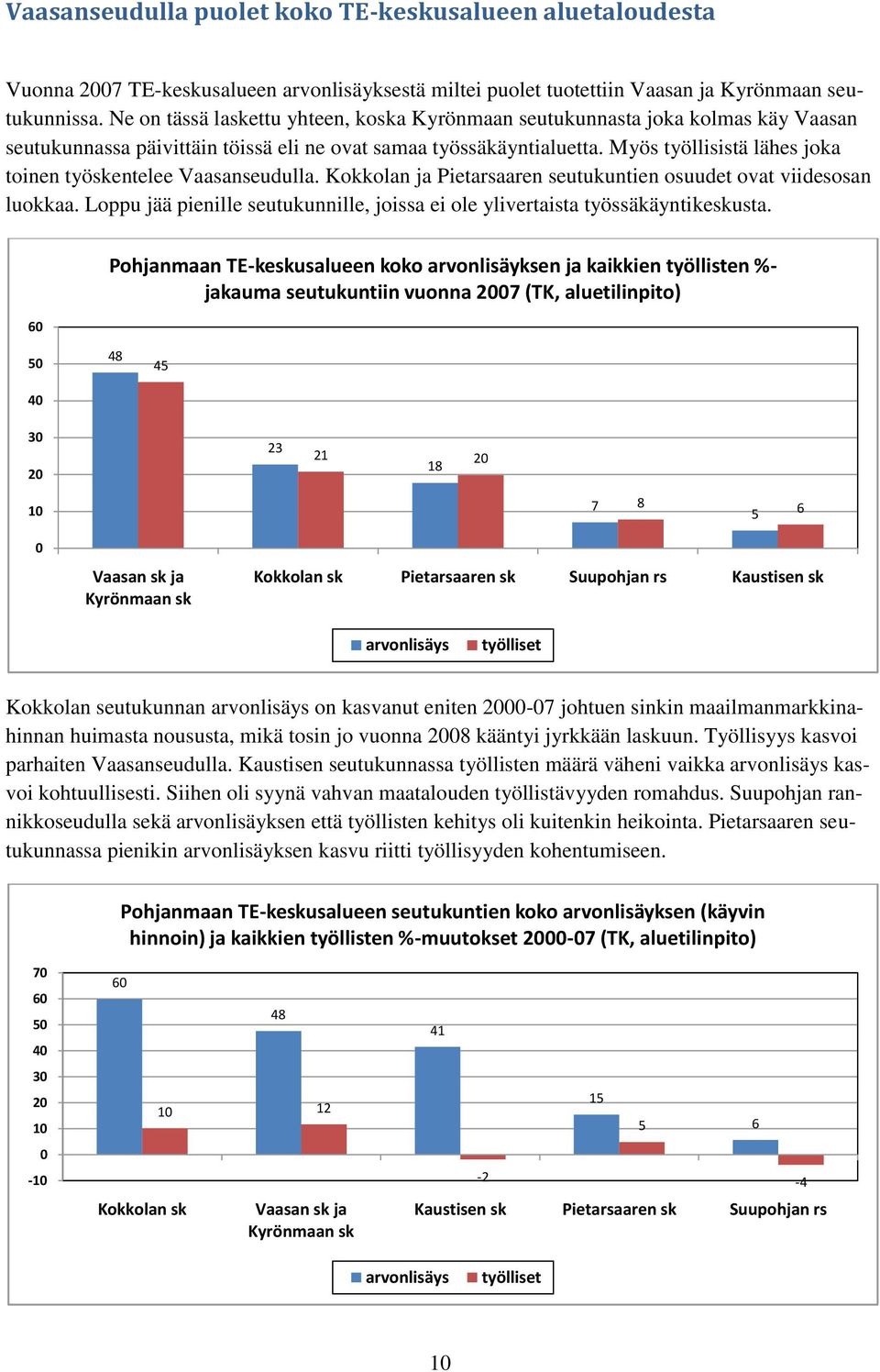 Myös työllisistä lähes joka toinen työskentelee Vaasanseudulla. Kokkolan ja Pietarsaaren seutukuntien osuudet ovat viidesosan luokkaa.