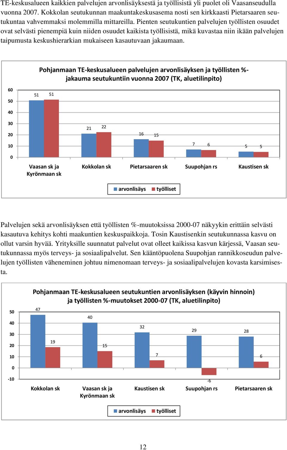 Pienten seutukuntien palvelujen työllisten osuudet ovat selvästi pienempiä kuin niiden osuudet kaikista työllisistä, mikä kuvastaa niin ikään palvelujen taipumusta keskushierarkian mukaiseen