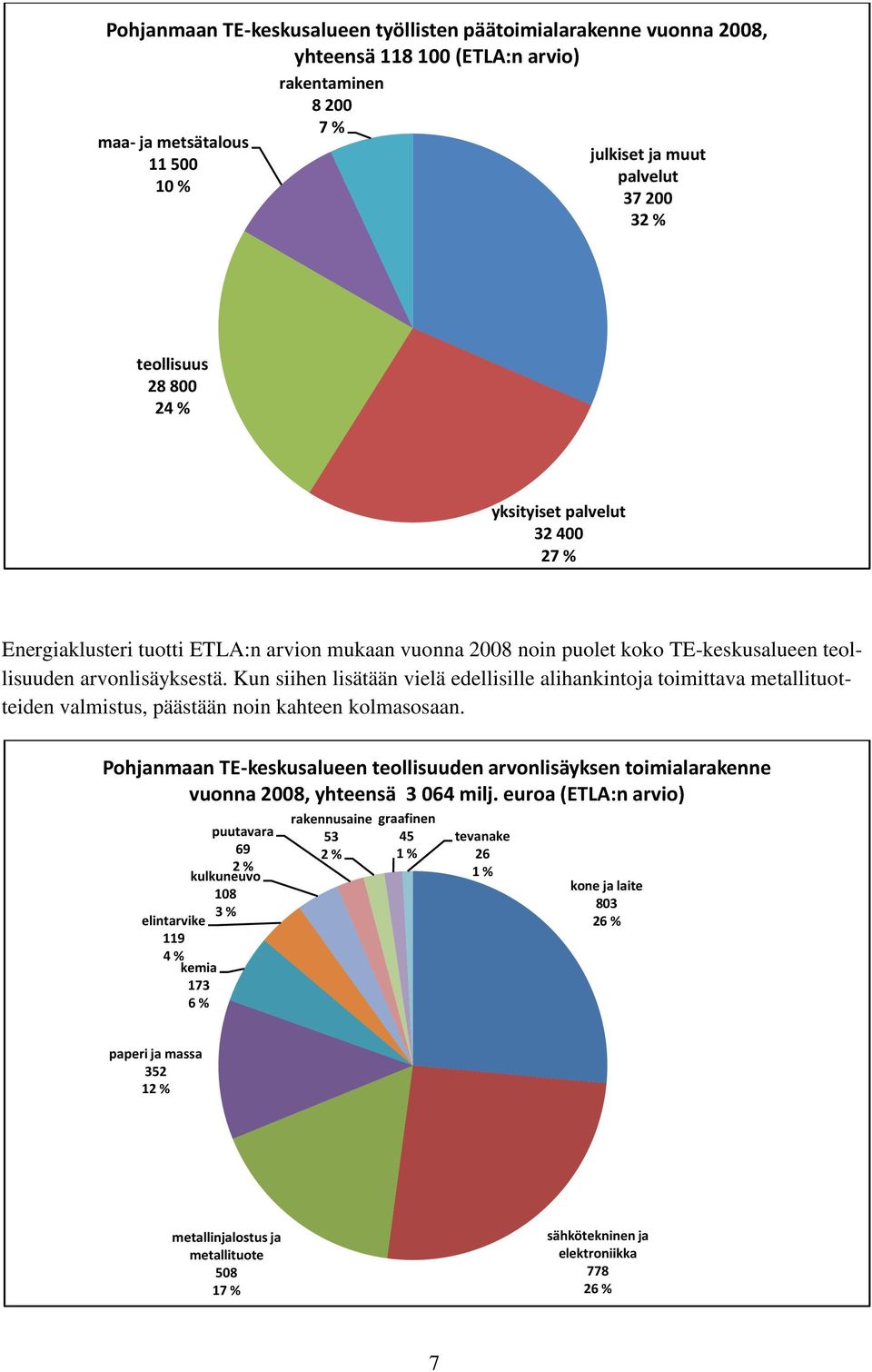 Kun siihen lisätään vielä edellisille alihankintoja toimittava metallituotteiden valmistus, päästään noin kahteen kolmasosaan.