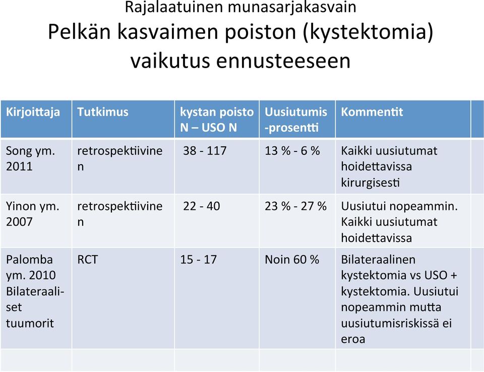 2010 Bilateraali- set tuumorit retrospekmivine n retrospekmivine n Uusiutumis - prosenn Kommen$t 38-117 13 % - 6 % Kaikki