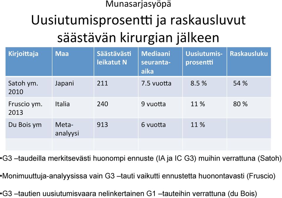 5 % 54 % Italia 240 9 vuoqa 11 % 80 % Meta- analyysi 913 6 vuoqa 11 % Raskausluku G3 taudeilla merkitsevästi huonompi ennuste (IA ja IC
