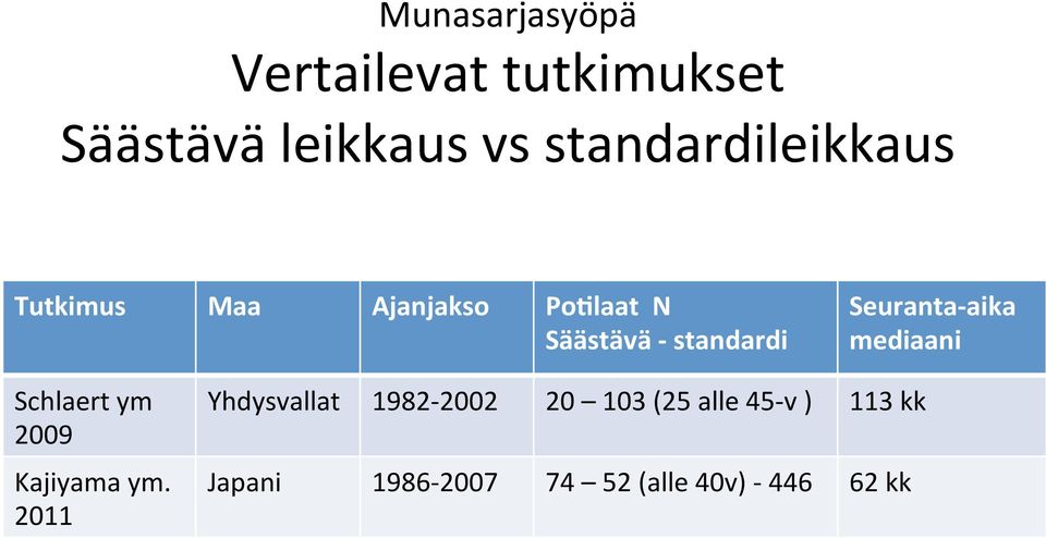 Seuranta- aika mediaani Schlaert ym 2009 Kajiyama ym.