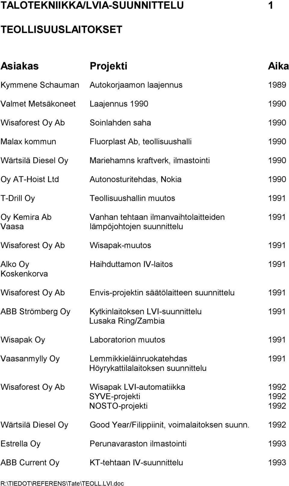 1991 Vaasa lämpöjohtojen suunnittelu Wisaforest Oy Ab Wisapak-muutos 1991 Alko Oy Haihduttamon IV-laitos 1991 Koskenkorva Wisaforest Oy Ab Envis-projektin säätölaitteen suunnittelu 1991 ABB Strömberg