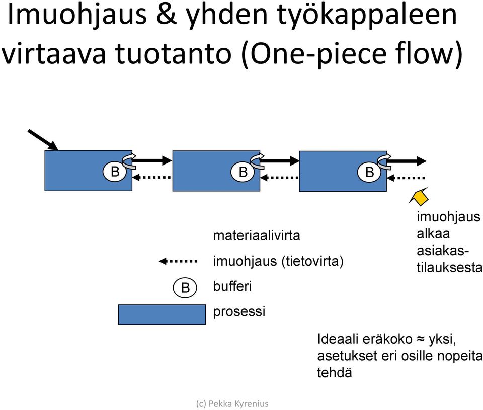 (tietovirta) bufferi prosessi imuohjaus alkaa