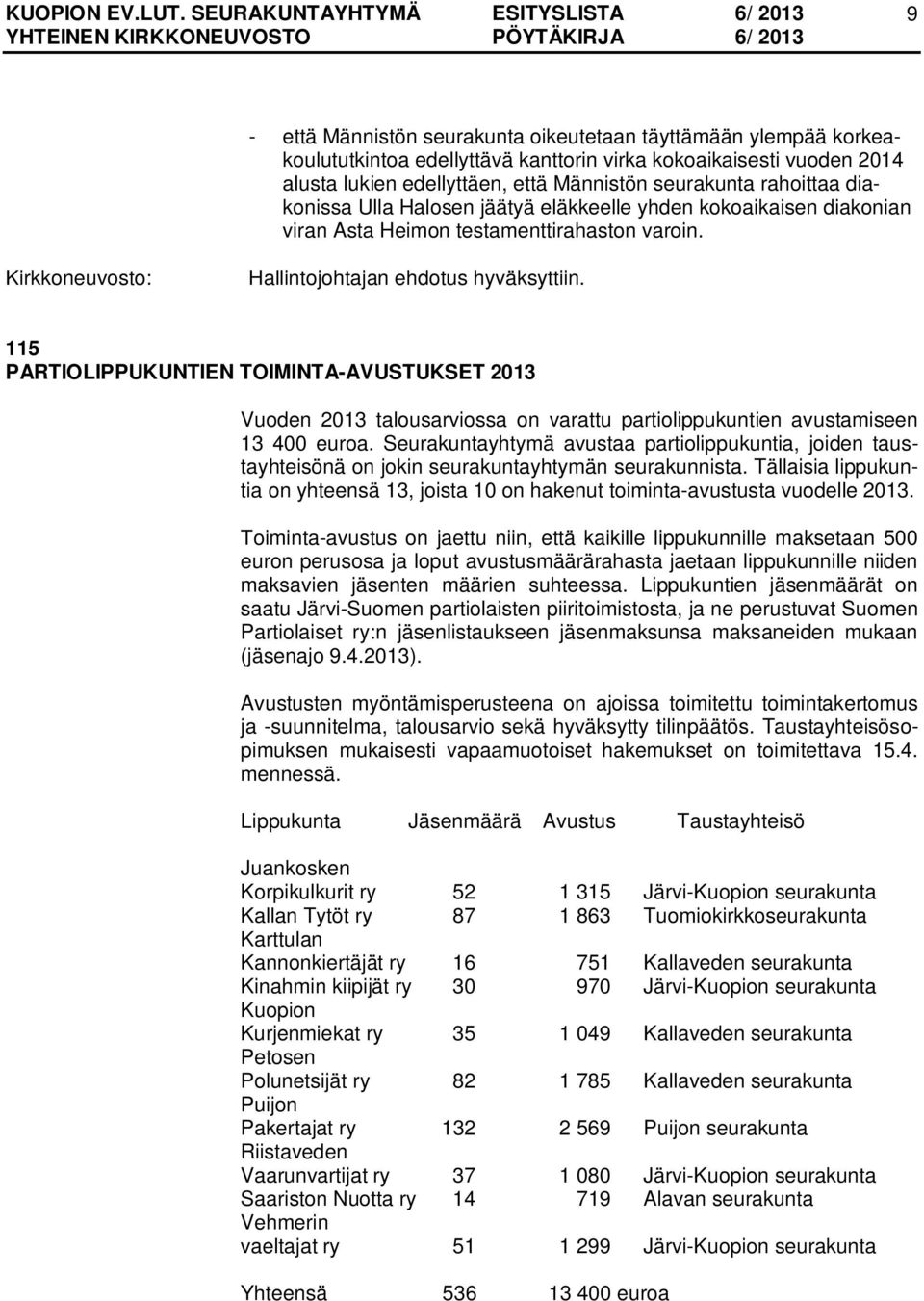 115 PARTIOLIPPUKUNTIEN TOIMINTA-AVUSTUKSET 2013 Vuoden 2013 talousarviossa on varattu partiolippukuntien avustamiseen 13 400 euroa.