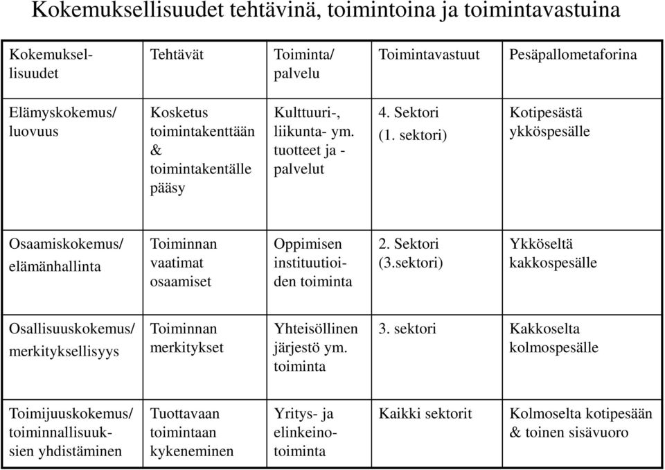 sektori) Kotipesästä ykköspesälle Osaamiskokemus/ elämänhallinta Toiminnan vaatimat osaamiset Oppimisen instituutioiden toiminta 2. Sektori (3.