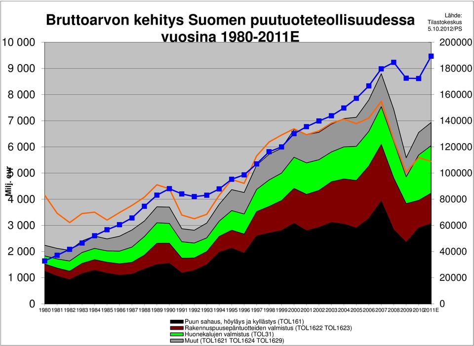 2012/PS 200000 180000 160000 140000 120000 100000 80000 60000 40000 20000 0