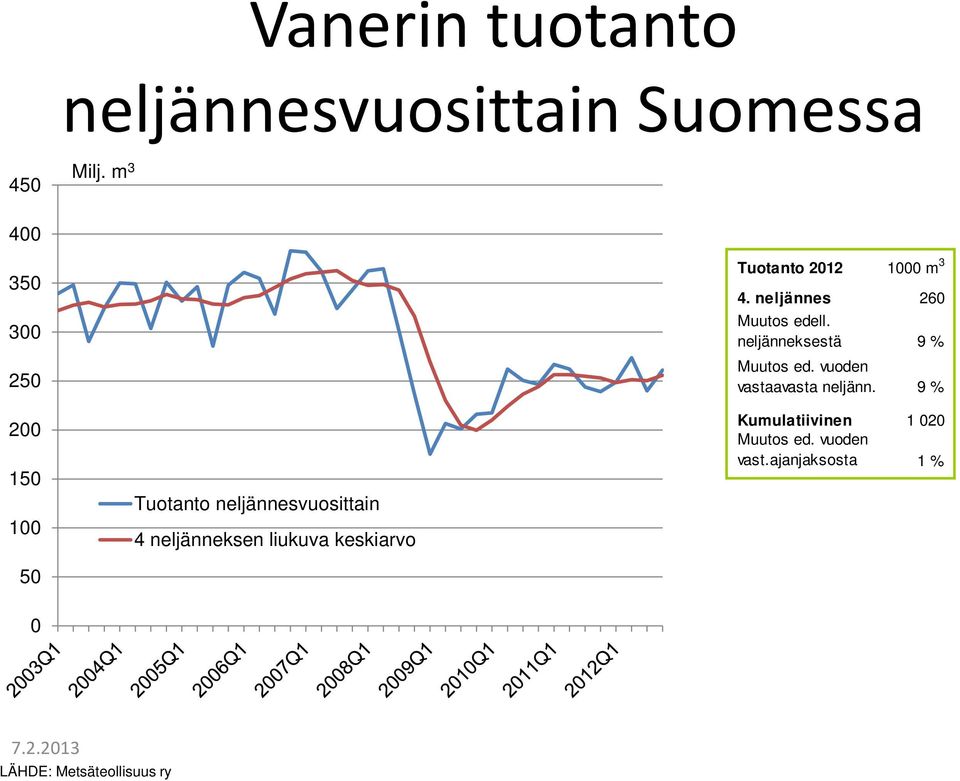 keskiarvo Tuotanto 2012 1000 m 3 4. neljännes 260 Muutos edell.