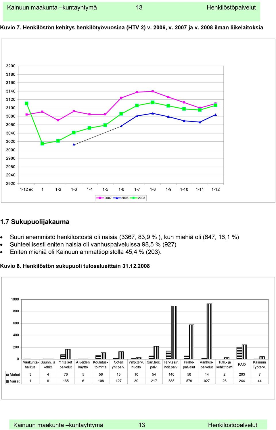 7 Sukupuolijakauma Suuri enemmistö henkilöstöstä oli naisia (3367, 83,9 % ), kun miehiä oli (647, 16,1 %) Suhteellisesti eniten naisia oli vanhuspalveluissa 98,5 % (927) Eniten miehiä oli Kainuun