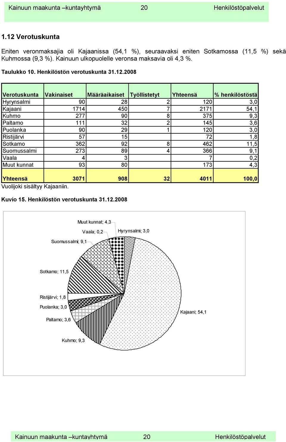 2008 Verotuskunta Vakinaiset Määräaikaiset Työllistetyt Yhteensä % henkilöstöstä Hyrynsalmi 90 28 2 120 3,0 Kajaani 1714 450 7 2171 54,1 Kuhmo 277 90 8 375 9,3 Paltamo 111 32 2 145 3,6 Puolanka 90 29