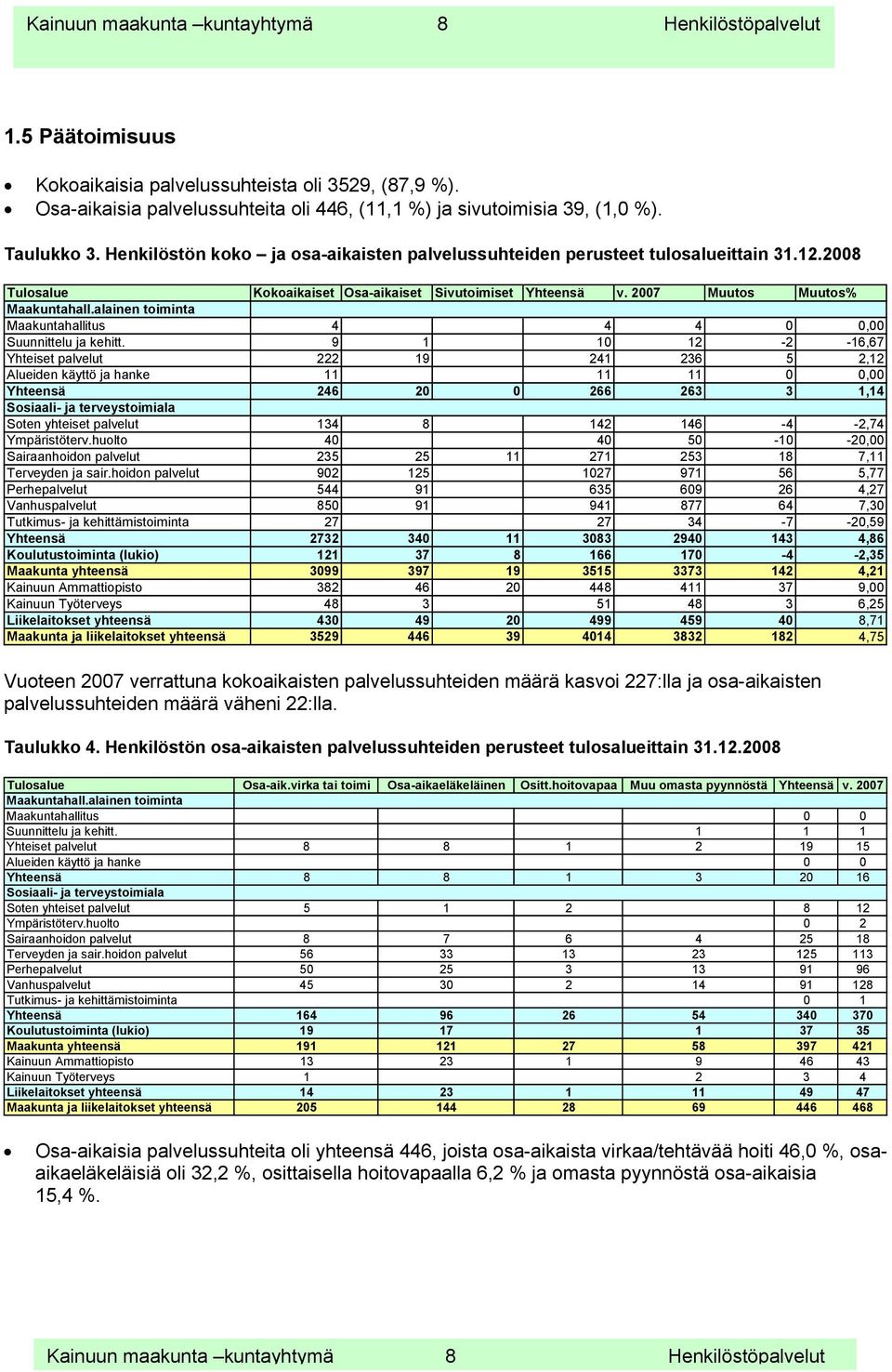 alainen toiminta Maakuntahallitus 4 4 4 0 0,00 Suunnittelu ja kehitt.