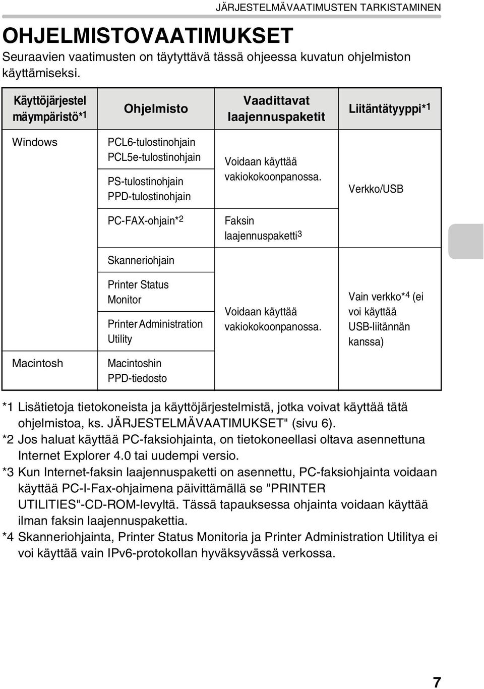 vakiokokoonpanossa. Verkko/USB PC-FAX-ohjain* 2 Faksin laajennuspaketti 3 Skanneriohjain Printer Status Monitor Printer Administration Utility Voidaan käyttää vakiokokoonpanossa.