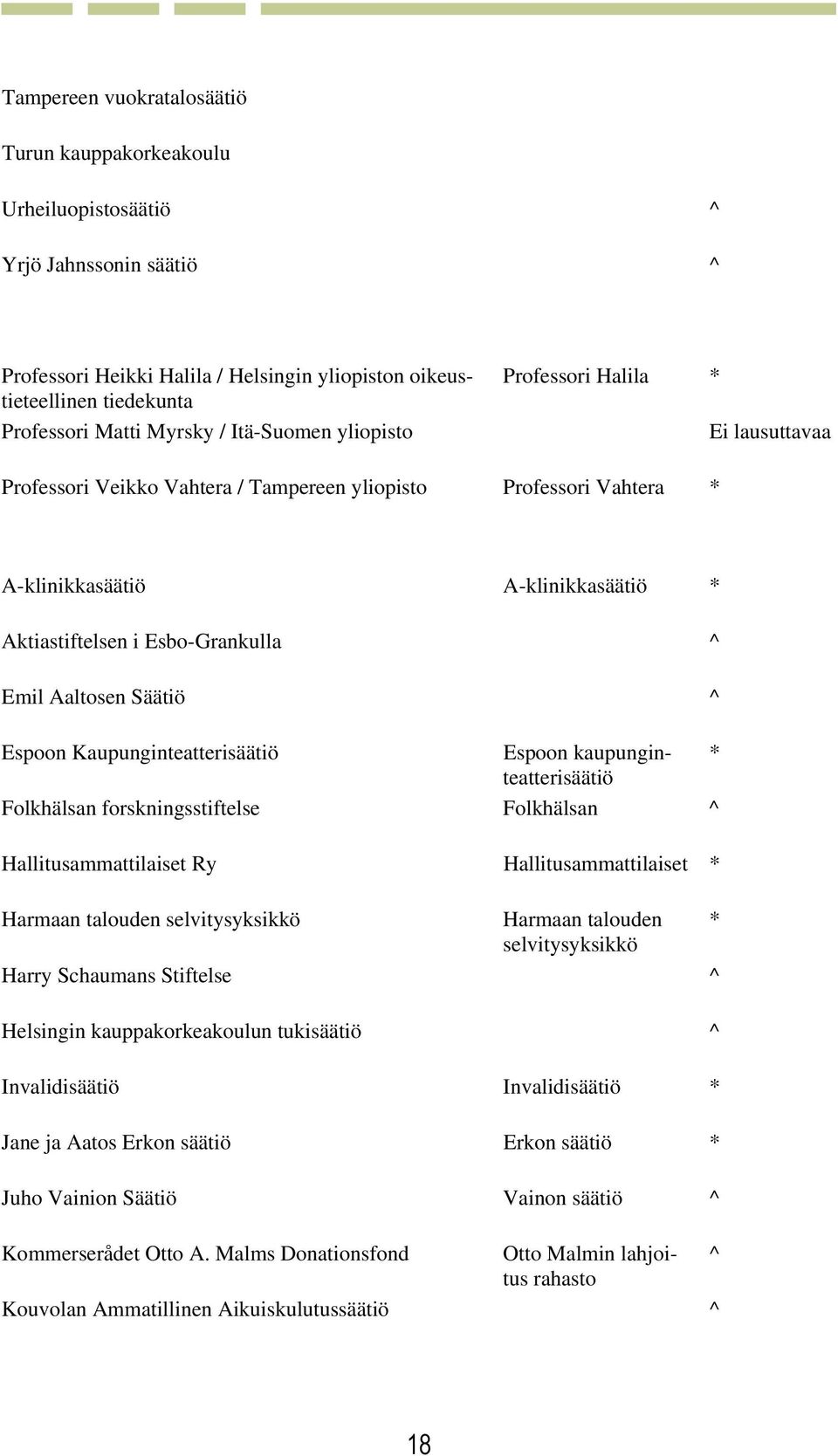 Emil Aaltosen Säätiö ^ ^ Espoon Kaupunginteatterisäätiö Espoon kaupunginteatterisäätiö * Folkhälsan forskningsstiftelse Folkhälsan ^ Hallitusammattilaiset Ry Hallitusammattilaiset * Harmaan talouden