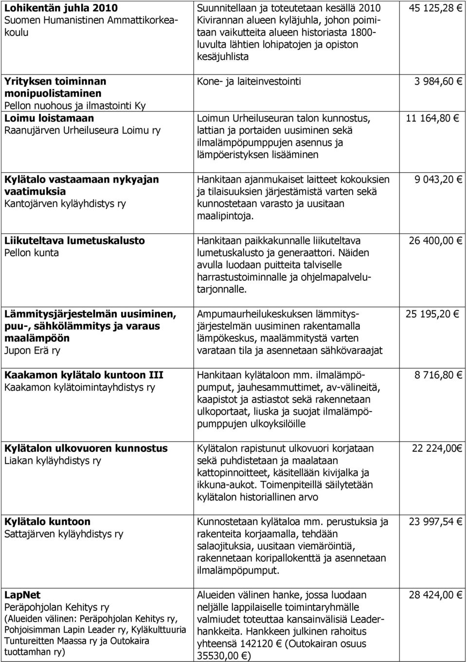 laiteinvestointi 3 984,60 Loimun Urheiluseuran talon kunnostus, lattian ja portaiden uusiminen sekä ilmalämpöpumppujen asennus ja lämpöeristyksen lisääminen 11 164,80 Kylätalo vastaamaan nykyajan