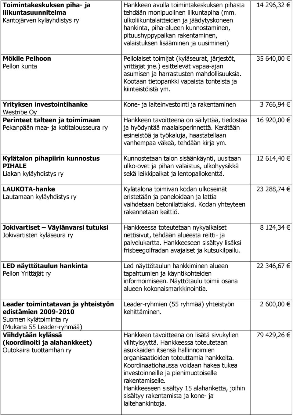 yrittäjät jne.) esittelevät vapaa-ajan asumisen ja harrastusten mahdollisuuksia. Kootaan tietopankki vapaista tonteista ja kiinteistöistä ym.