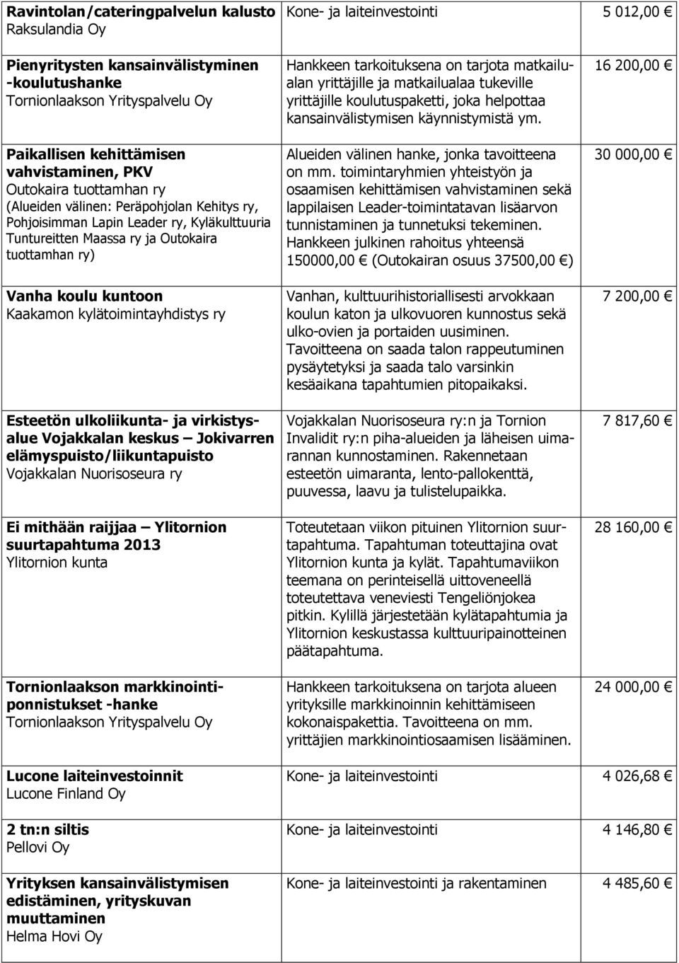 kylätoimintayhdistys ry Esteetön ulkoliikunta- ja virkistysalue Vojakkalan keskus Jokivarren elämyspuisto/liikuntapuisto Vojakkalan Nuorisoseura ry Ei mithään raijjaa Ylitornion suurtapahtuma 2013