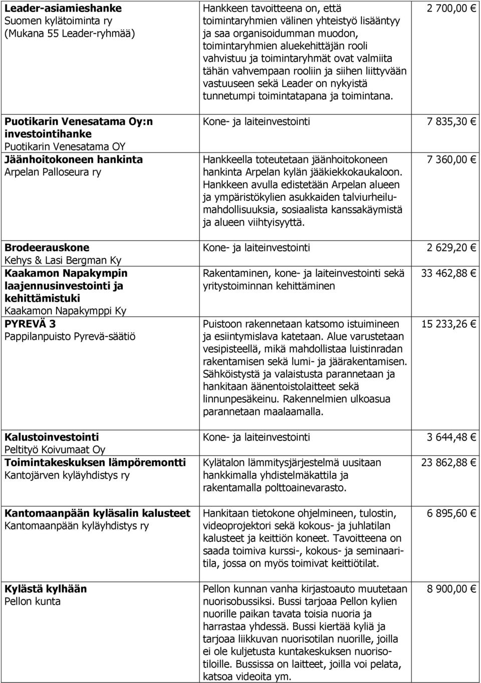 2 700,00 Puotikarin Venesatama Oy:n investointihanke Puotikarin Venesatama OY Jäänhoitokoneen hankinta Arpelan Palloseura ry Brodeerauskone Kehys & Lasi Bergman Ky Kaakamon Napakympin