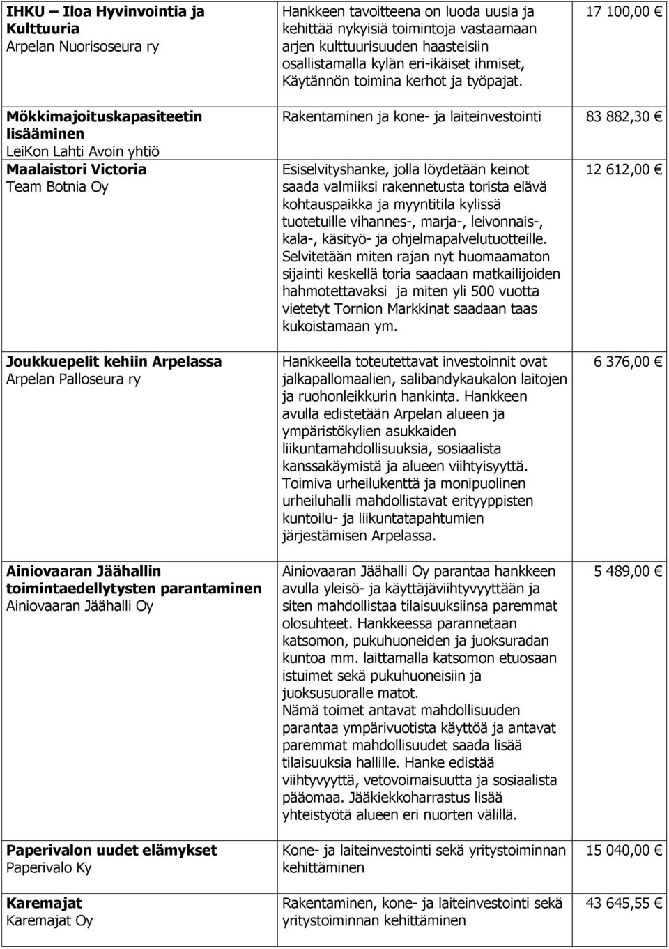 17 100,00 Mökkimajoituskapasiteetin lisääminen LeiKon Lahti Avoin yhtiö Maalaistori Victoria Team Botnia Oy Rakentaminen ja kone- ja laiteinvestointi 83 882,30 Esiselvityshanke, jolla löydetään