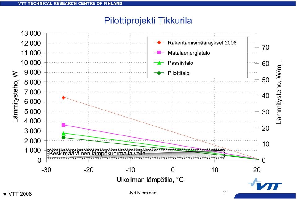 Rakentamismääräykset 2008 Matalaenergiatalo Passiivienergiatalo Passiivtalo