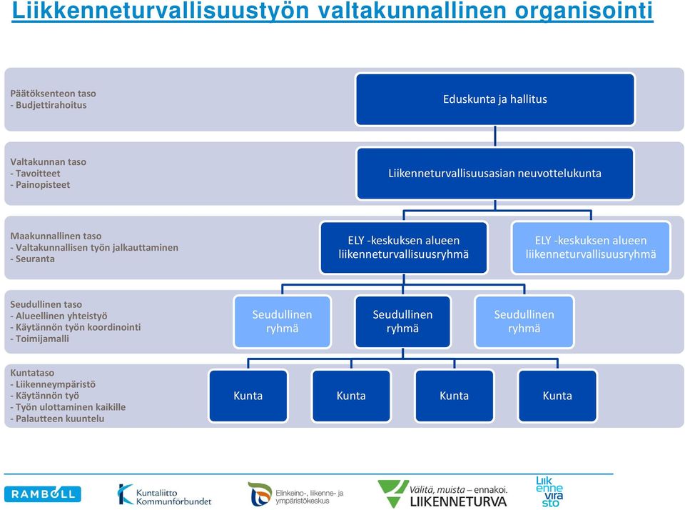 liikenneturvallisuusryhmä ELY -keskuksen alueen liikenneturvallisuusryhmä Seudullinen taso - Alueellinen yhteistyö - Käytännön työn koordinointi -