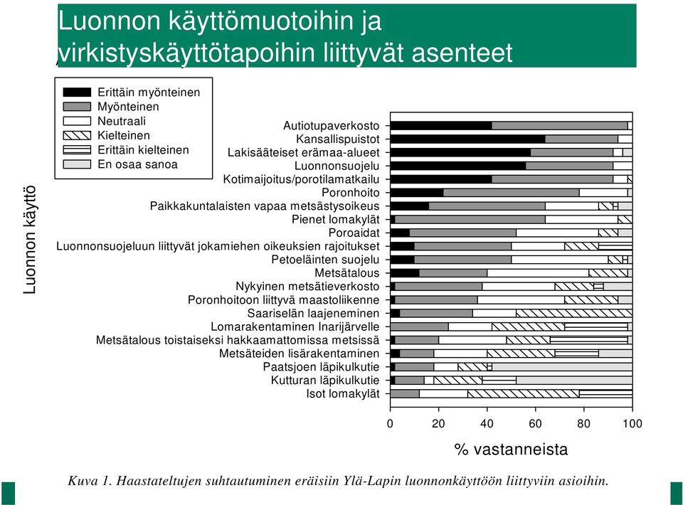Luonnonsuojeluun liittyvät jokamiehen oikeuksien rajoitukset Petoeläinten suojelu Metsätalous Nykyinen metsätieverkosto Poronhoitoon liittyvä maastoliikenne Saariselän laajeneminen Lomarakentaminen