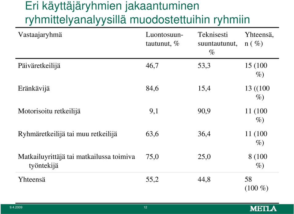 Eränkävijä 84,6 15,4 13 ((1 %) Motorisoitu retkeilijä 9,1 9,9 11 (1 %) Ryhmäretkeilijä tai muu retkeilijä